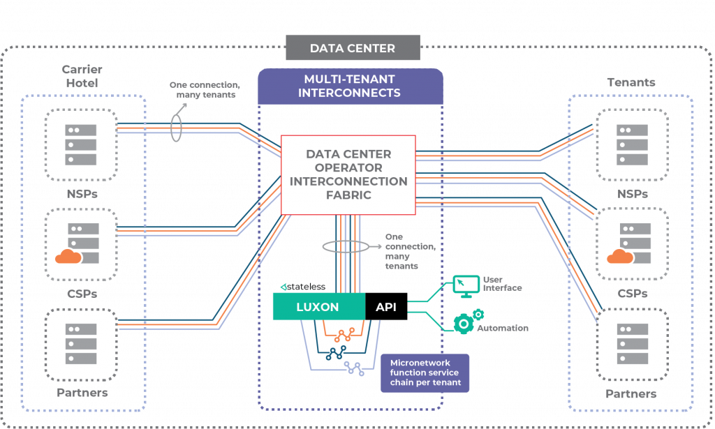 Diagram showing the multi-tenant connections built using Stateless luxon software for separate tenants in a data center environment