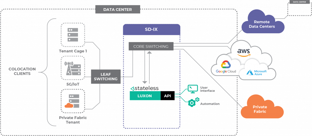 Diagram showing Luxon software platform in a data center using software-defined interconnects (SD-IX) to connect to remote data centers, cloud providers and more