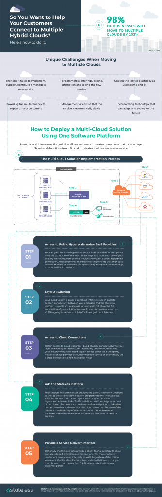 A Infographic showing how to deploy a multi-cloud connection service for a colocation provider in 5 steps using the Stateless software platform